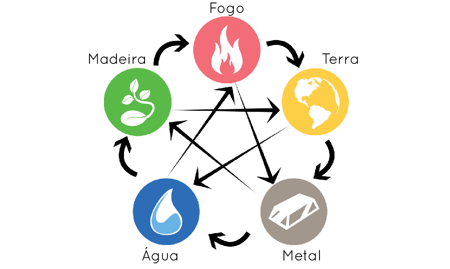 signos